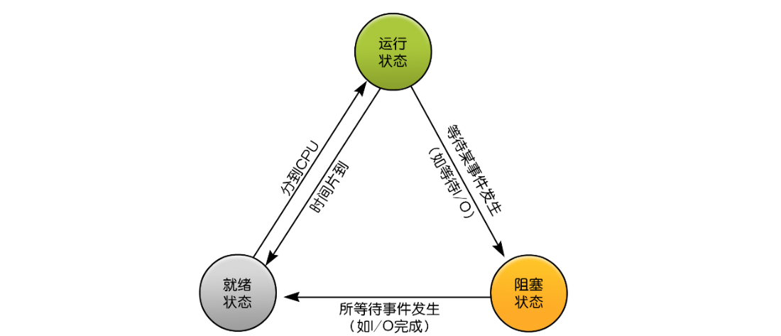 图2-4 进程的状态及其转换