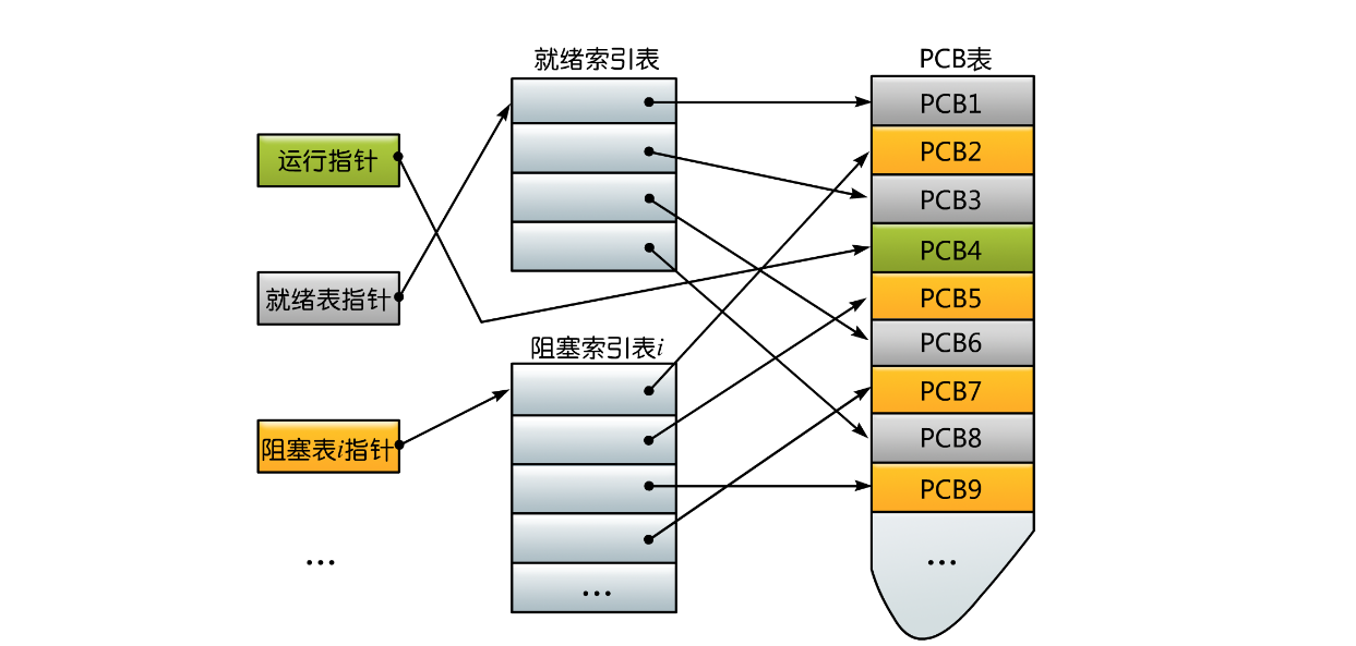 图2-8 PCB索引结构示意图