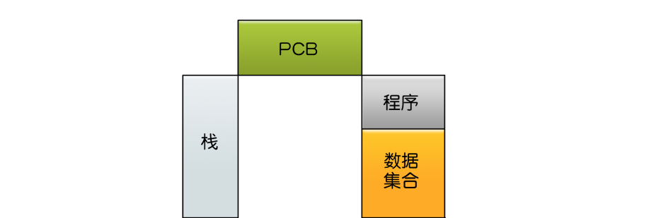 图2-5 进程映像模型